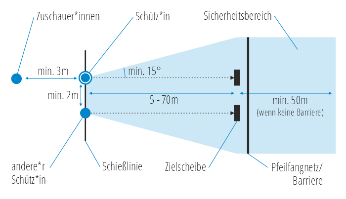 Sicherung des Abschusses